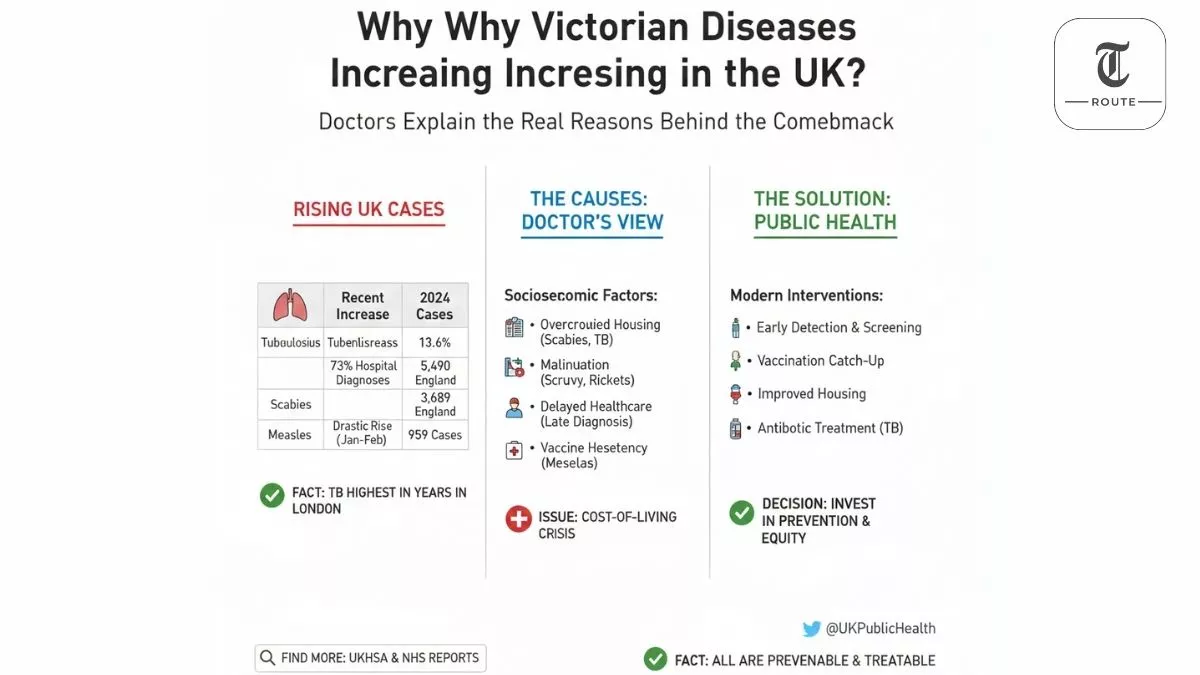 Why Are Victorian Diseases Increasing in the UK? Doctors Explain the Real Reasons