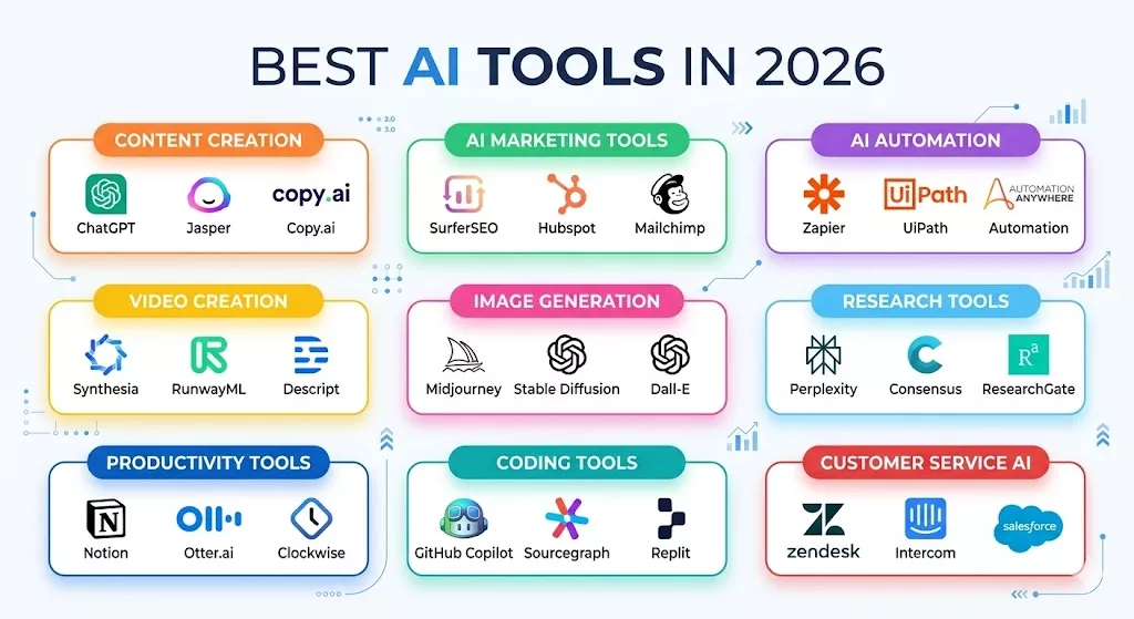 These 10 AI tools are worth using every single day in 2026. From voice typing to AI filmmaking, automation to slide decks, here is the full honest breakdown.